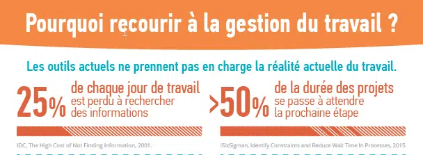 Infographie : Pourquoi toute équipe a besoin d’outils de gestion du travail